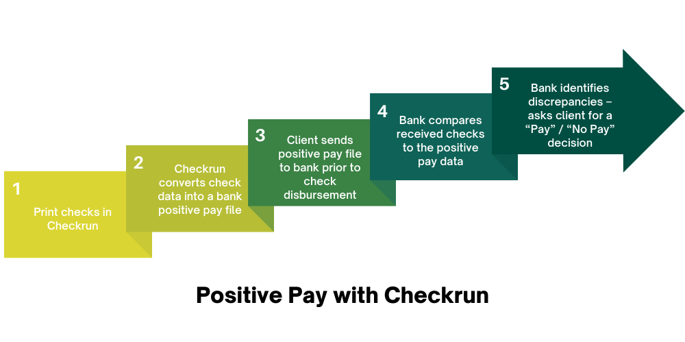 How Checkrun’s Positive Pay File Feature Helps to Prevent Fraud